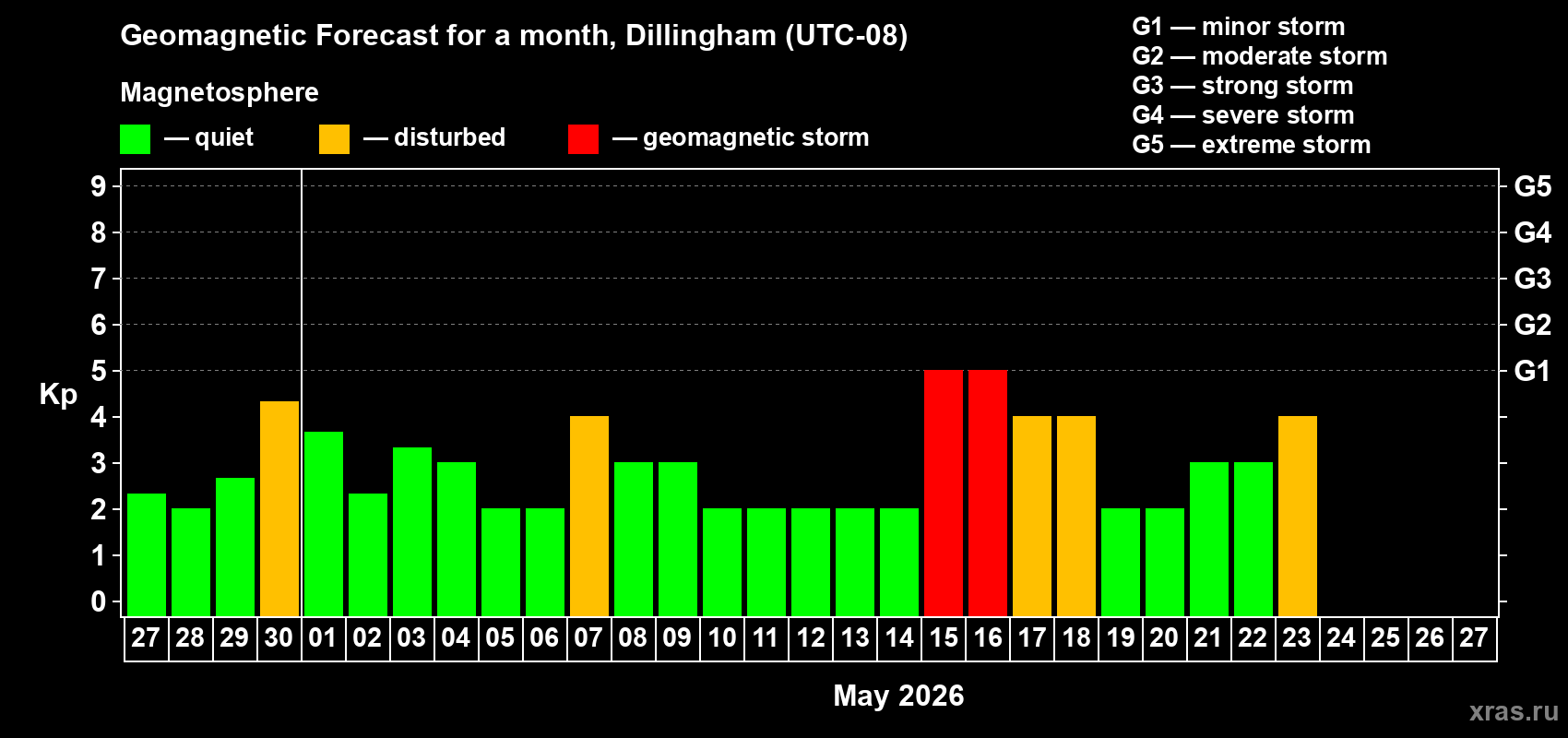 Forecast of the daily maximal value of geomagnetic index&nbsp;Kp for <b>1 month</b> (31 days) <b>from Apr 27, 2026 to May 27, 2026</b>