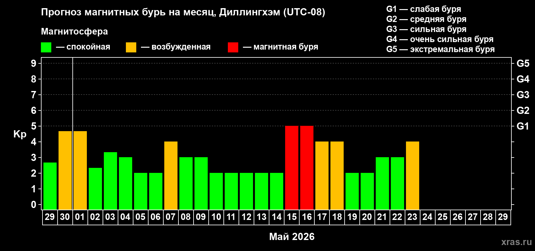 Прогноз максимального суточного геомагнитного индекса&nbsp;Kp на <b>1 месяц</b> (31 день) <b>с 29 апреля по 29 мая 2026 г</b>