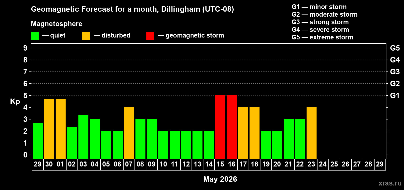 Forecast of the daily maximal value of geomagnetic index&nbsp;Kp for <b>1 month</b> (31 days) <b>from Apr 29, 2026 to May 29, 2026</b>