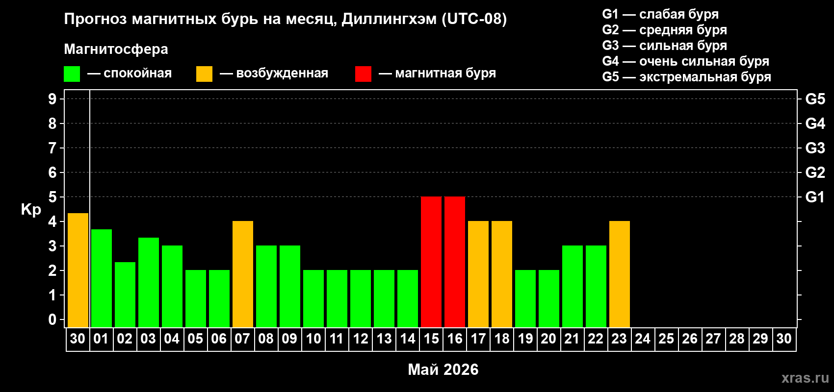 Прогноз максимального суточного геомагнитного индекса&nbsp;Kp на <b>1 месяц</b> (31 день) <b>с 30 апреля по 30 мая 2026 г</b>