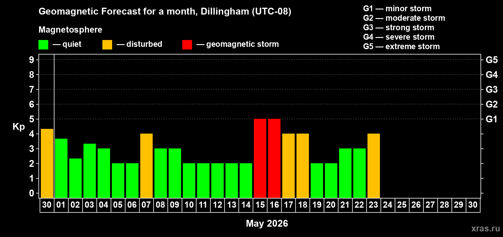 Forecast of the daily maximal value of geomagnetic index&nbsp;Kp for <b>1 month</b> (31 days) <b>from Apr 30, 2026 to May 30, 2026</b>