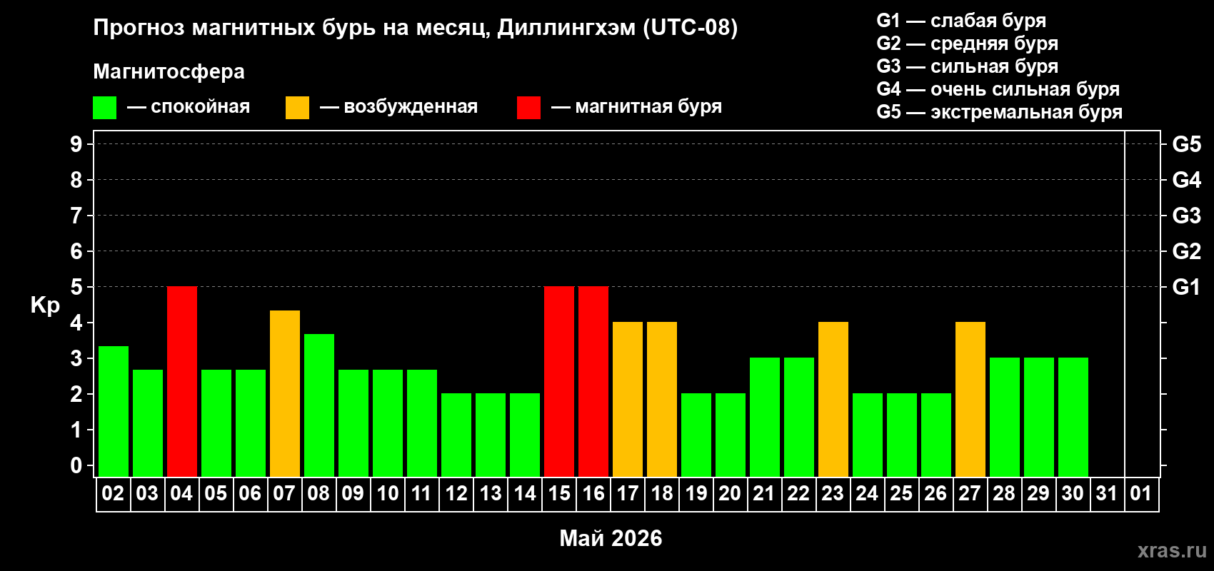 Прогноз максимального суточного геомагнитного индекса&nbsp;Kp на <b>1 месяц</b> (31 день) <b>с 02 мая по 01 июня 2026 г</b>