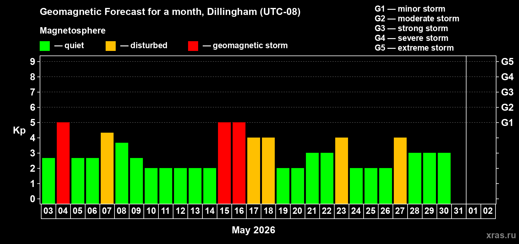 Forecast of the daily maximal value of geomagnetic index&nbsp;Kp for <b>1 month</b> (31 days) <b>from May 03, 2026 to Jun 02, 2026</b>