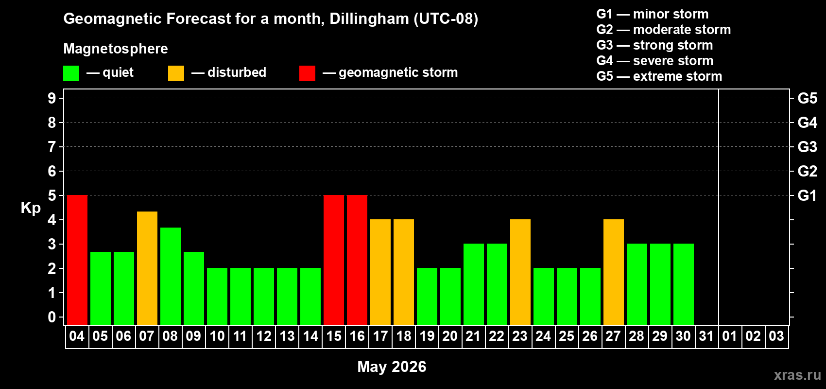 Forecast of the daily maximal value of geomagnetic index&nbsp;Kp for <b>1 month</b> (31 days) <b>from May 04, 2026 to Jun 03, 2026</b>