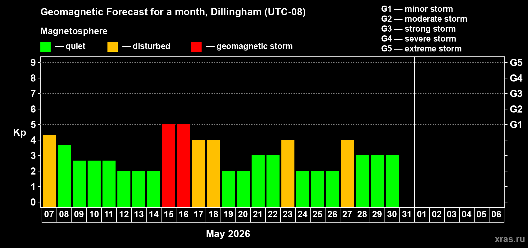 Forecast of the daily maximal value of geomagnetic index&nbsp;Kp for <b>1 month</b> (31 days) <b>from May 07, 2026 to Jun 06, 2026</b>