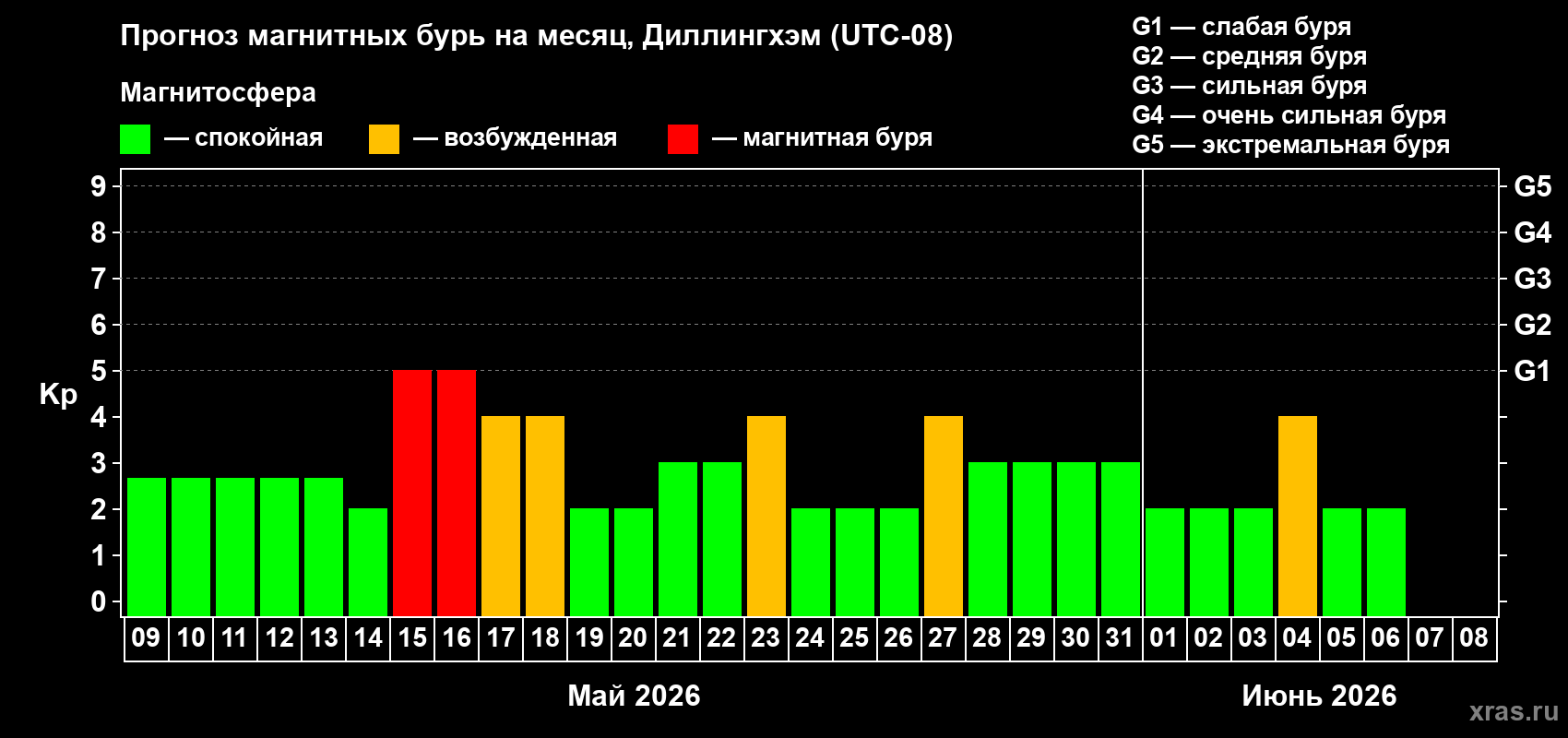 Прогноз максимального суточного геомагнитного индекса&nbsp;Kp на <b>1 месяц</b> (31 день) <b>с 09 мая по 08 июня 2026 г</b>