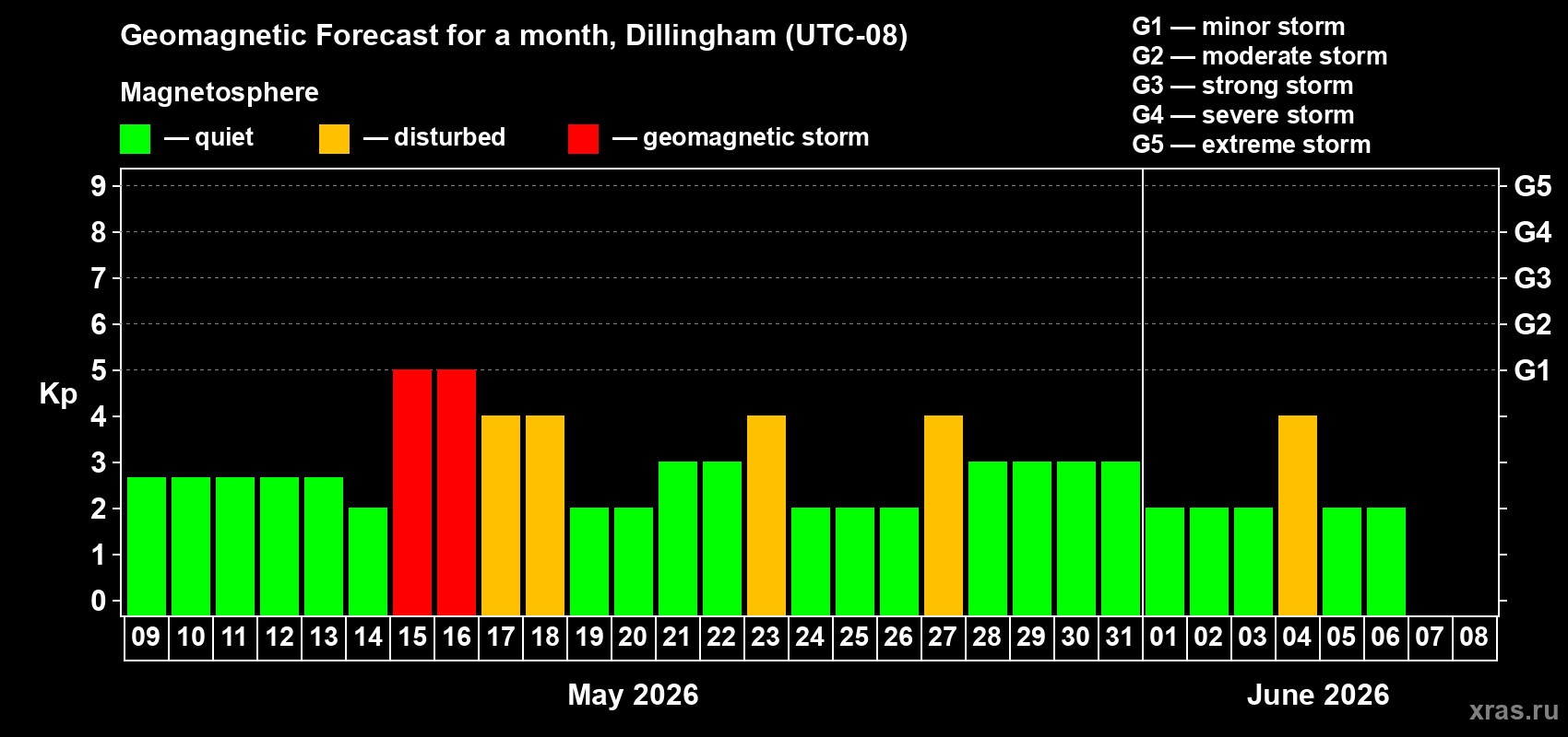 Forecast of the daily maximal value of geomagnetic index&nbsp;Kp for <b>1 month</b> (31 days) <b>from May 09, 2026 to Jun 08, 2026</b>