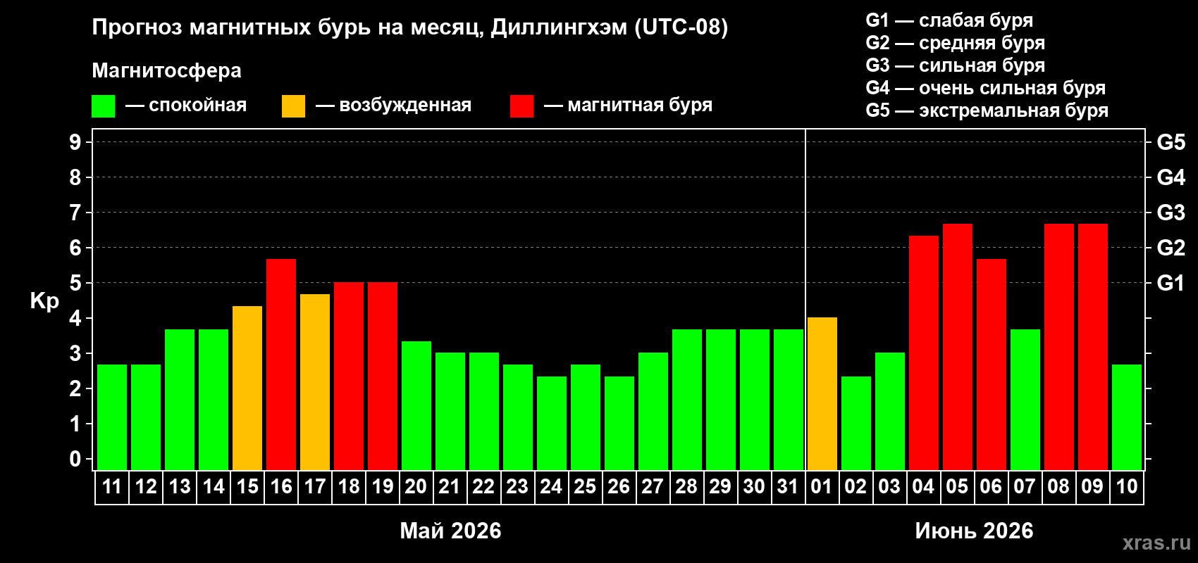 Прогноз максимального суточного геомагнитного индекса Kp на <b>1 месяц</b> (31 день) <b>с 11 мая по 10 июня 2026 г</b>