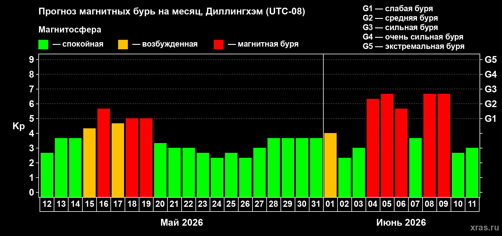 Прогноз максимального суточного геомагнитного индекса Kp на <b>1 месяц</b> (31 день) <b>с 12 мая по 11 июня 2026 г</b>
