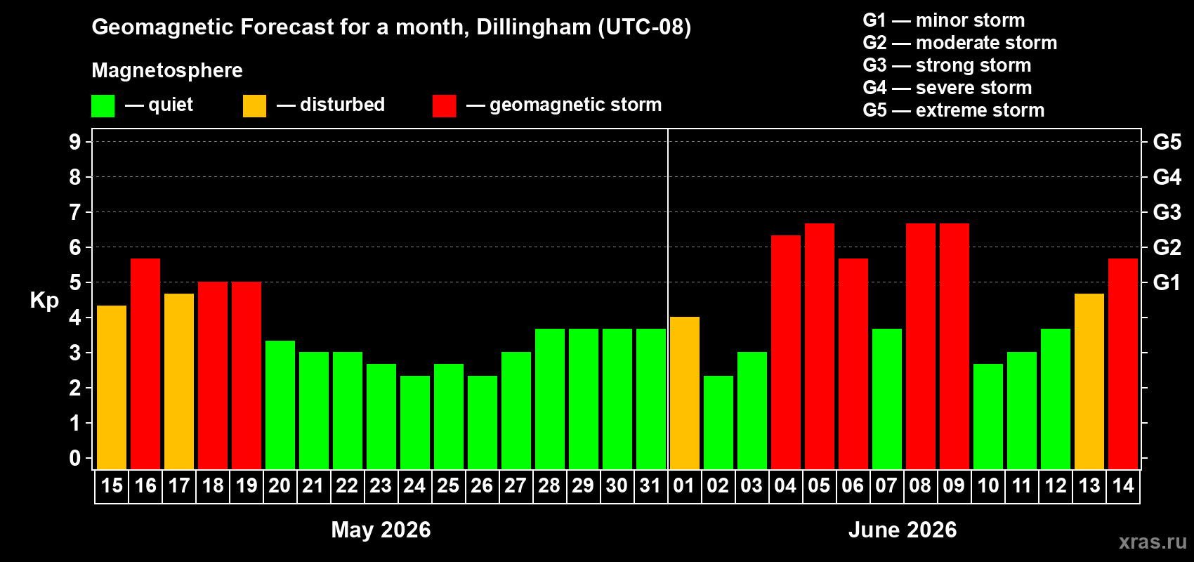 Forecast of the daily maximal value of geomagnetic index&nbsp;Kp for <b>1 month</b> (31 days) <b>from May 15, 2026 to Jun 14, 2026</b>
