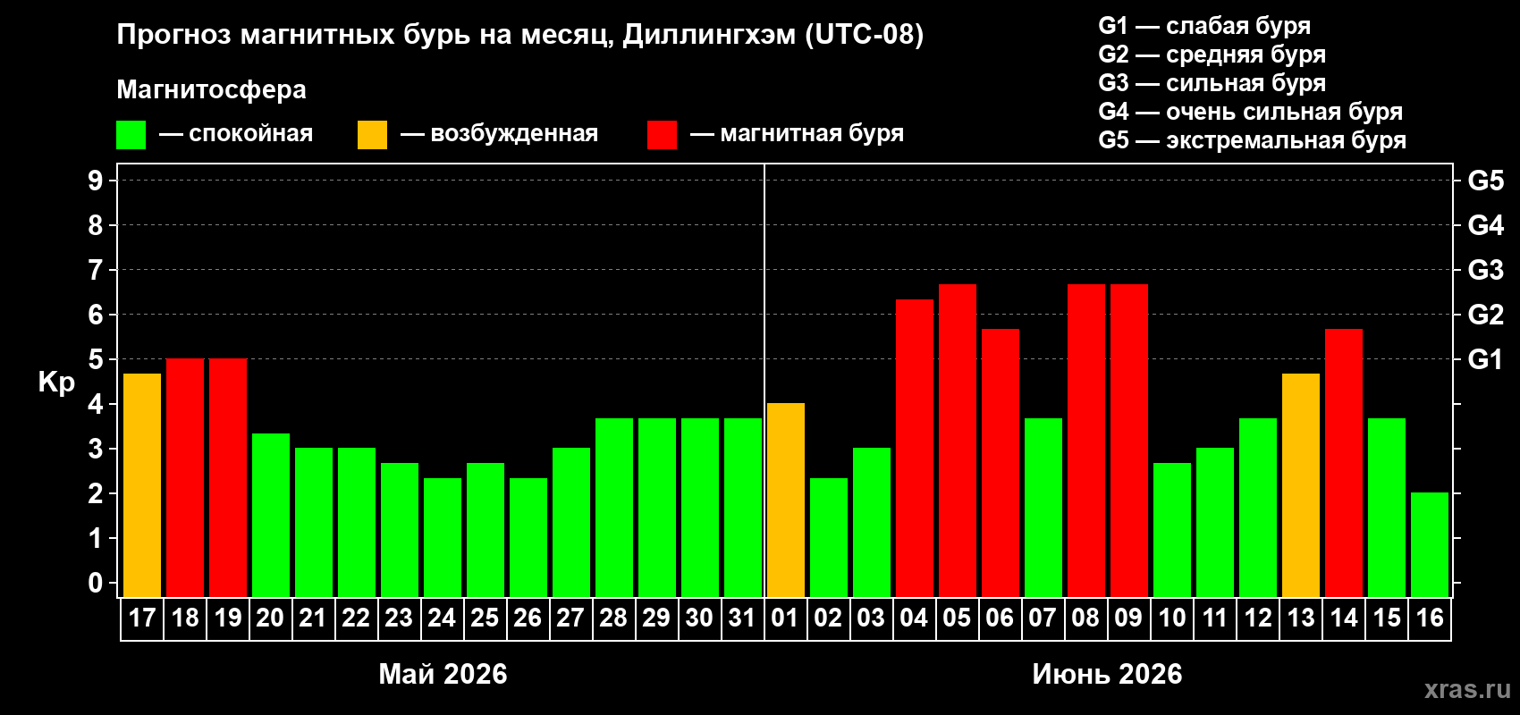 Прогноз максимального суточного геомагнитного индекса Kp на <b>1 месяц</b> (31 день) <b>с 17 мая по 16 июня 2026 г</b>
