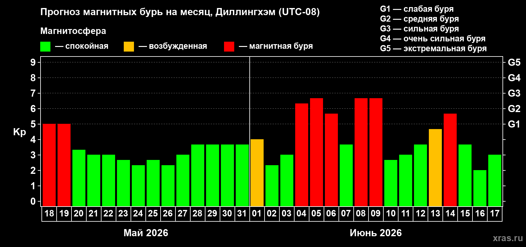 Прогноз максимального суточного геомагнитного индекса Kp на <b>1 месяц</b> (31 день) <b>с 18 мая по 17 июня 2026 г</b>