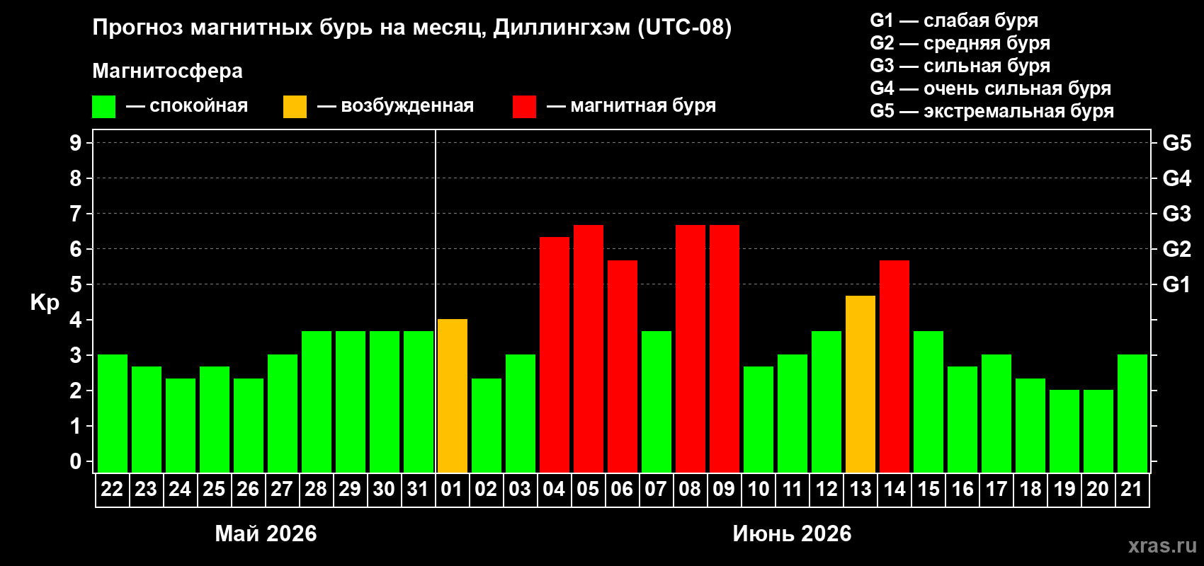 Прогноз максимального суточного геомагнитного индекса Kp на <b>1 месяц</b> (31 день) <b>с 22 мая по 21 июня 2026 г</b>