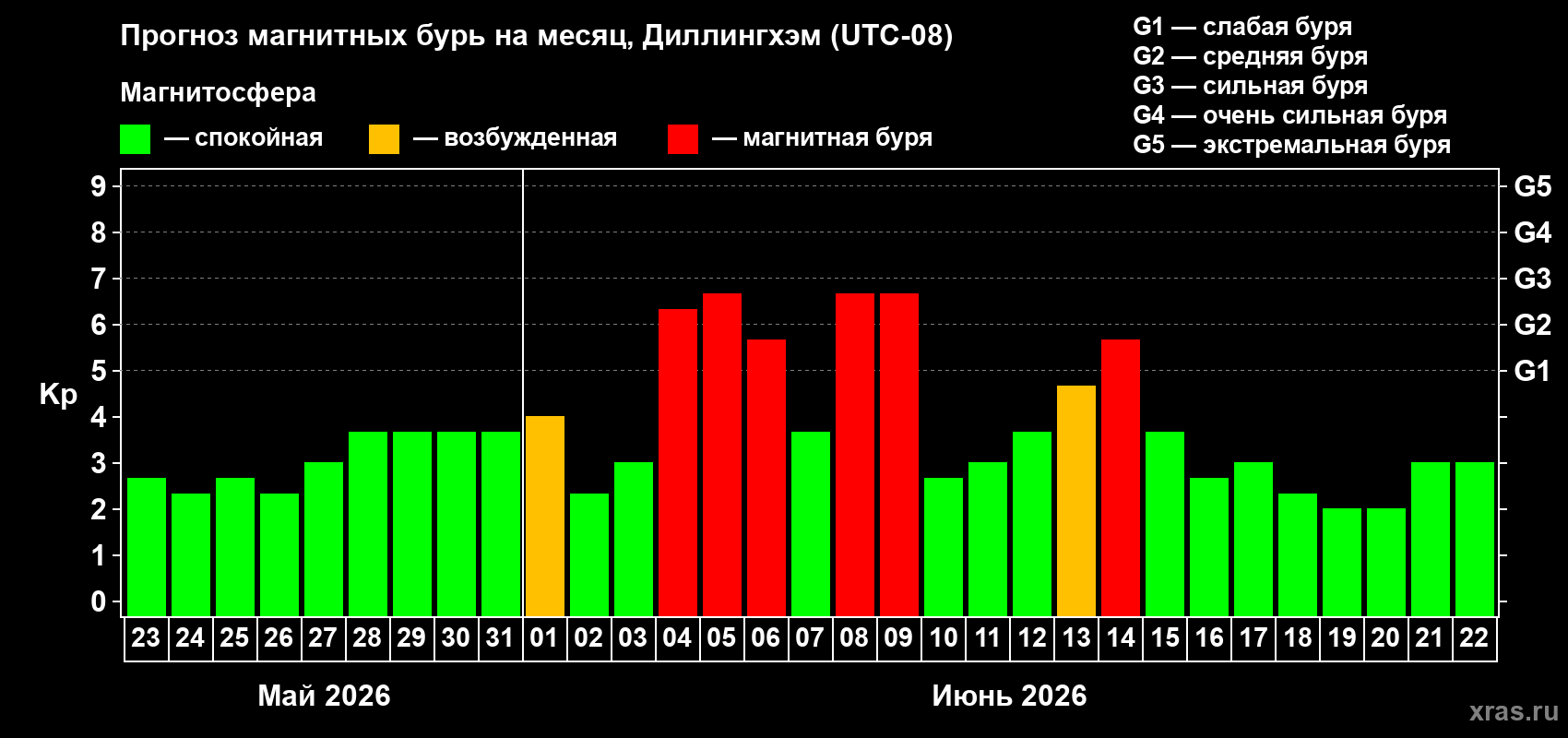Прогноз максимального суточного геомагнитного индекса Kp на <b>1 месяц</b> (31 день) <b>с 23 мая по 22 июня 2026 г</b>