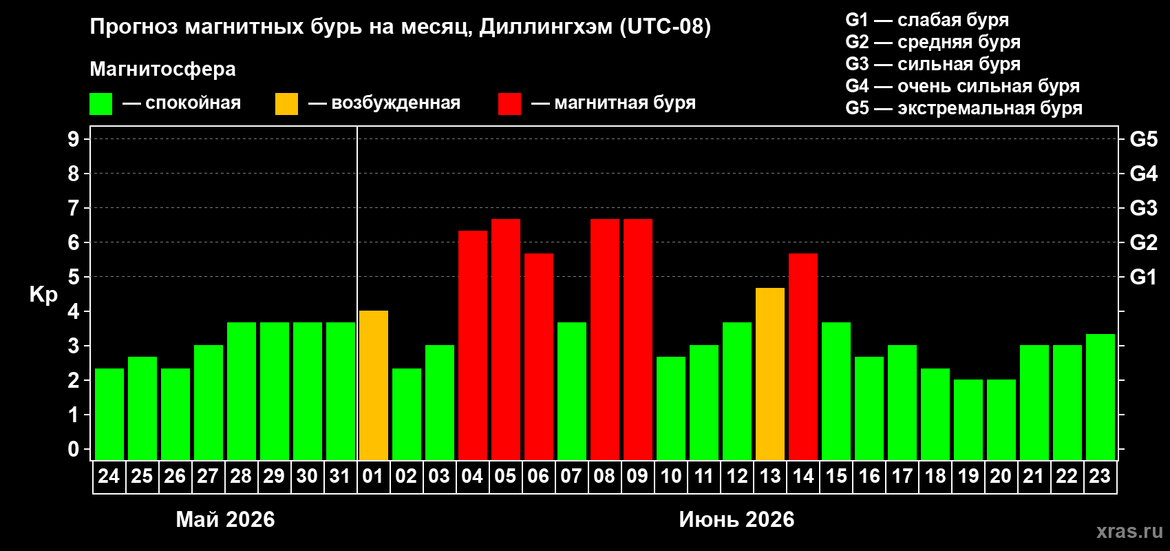 Прогноз максимального суточного геомагнитного индекса Kp на <b>1 месяц</b> (31 день) <b>с 24 мая по 23 июня 2026 г</b>