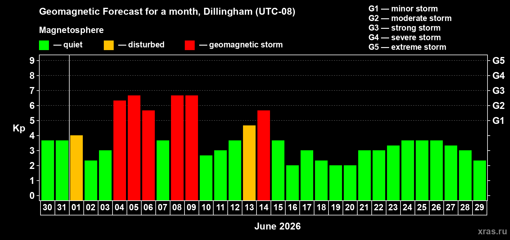Forecast of the daily maximal value of geomagnetic index Kp for <b>1 month</b> (31 days) <b>from May 30, 2026 to Jun 29, 2026</b>