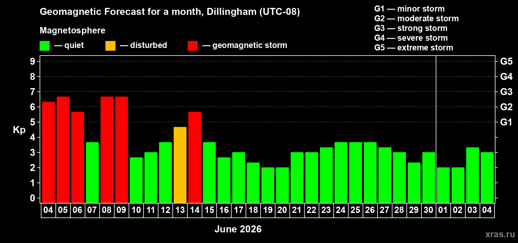 Forecast of the daily maximal value of geomagnetic index&nbsp;Kp for <b>1 month</b> (31 days) <b>from Jun 04, 2026 to Jul 04, 2026</b>