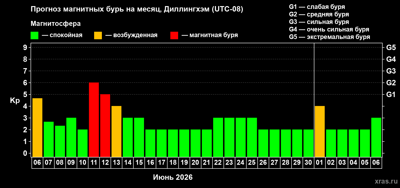 Прогноз максимального суточного геомагнитного индекса&nbsp;Kp на <b>1 месяц</b> (31 день) <b>с 06 июня по 06 июля 2026 г</b>