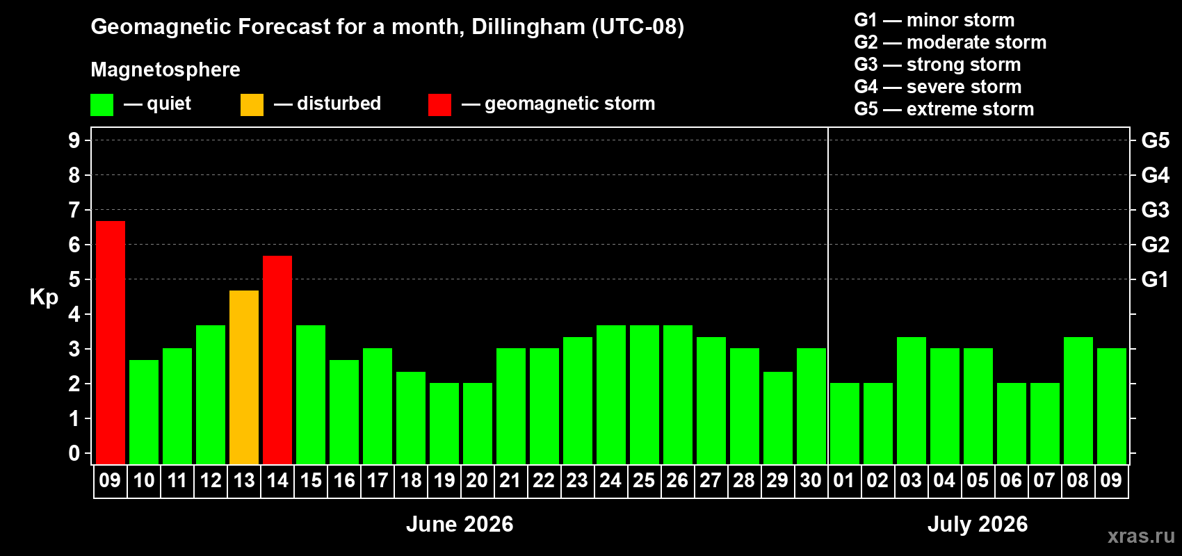 Forecast of the daily maximal value of geomagnetic index Kp for <b>1 month</b> (31 days) <b>from Jun 09, 2026 to Jul 09, 2026</b>