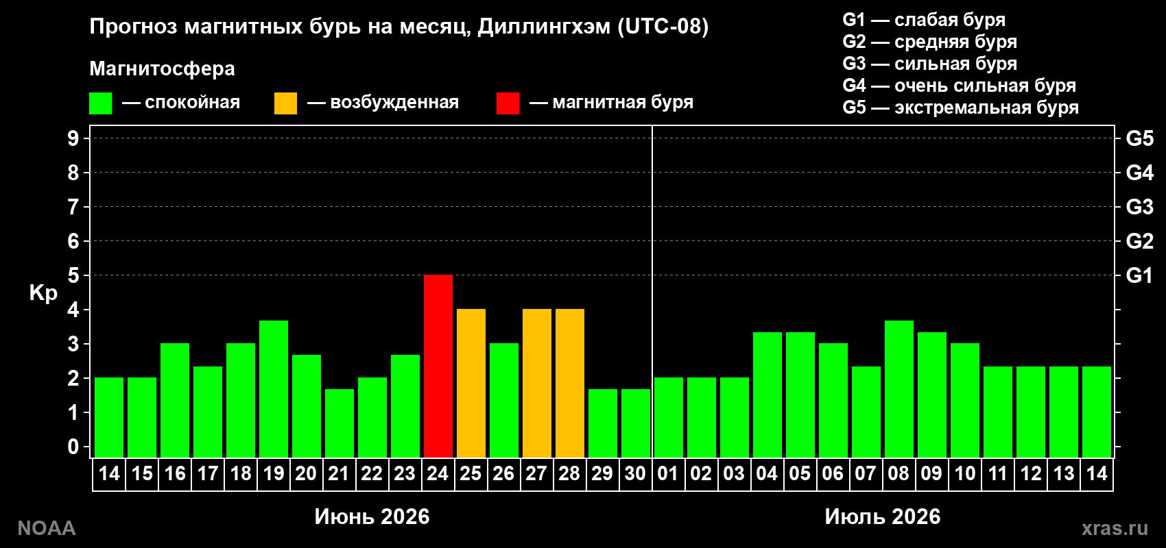 Прогноз максимального суточного геомагнитного индекса&nbsp;Kp на <b>1 месяц</b> (31 день) <b>с 14 июня по 14 июля 2026 г</b>