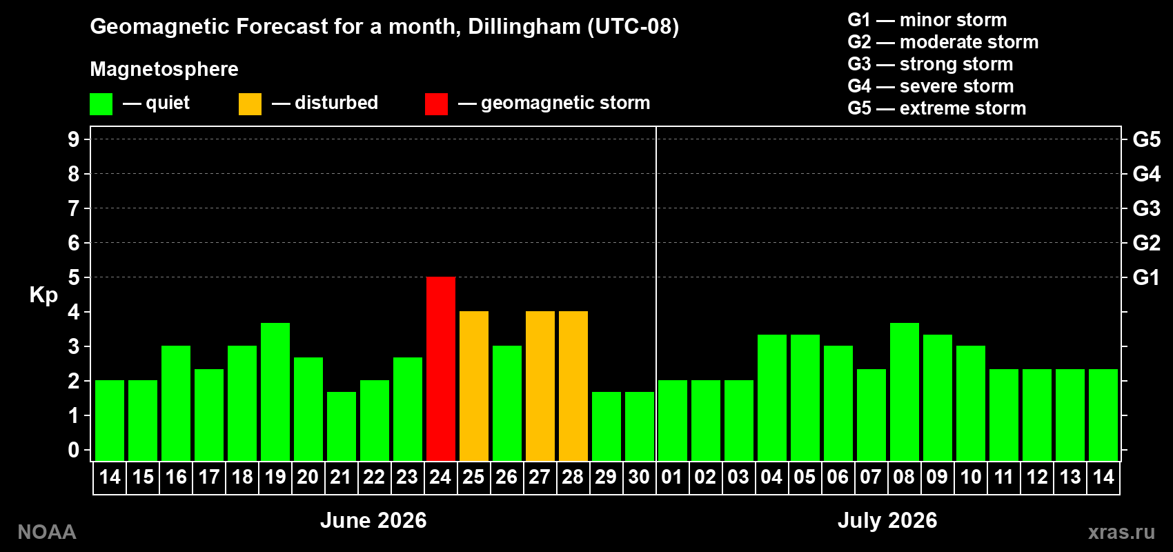 Forecast of the daily maximal value of geomagnetic index&nbsp;Kp for <b>1 month</b> (31 days) <b>from Jun 14, 2026 to Jul 14, 2026</b>
