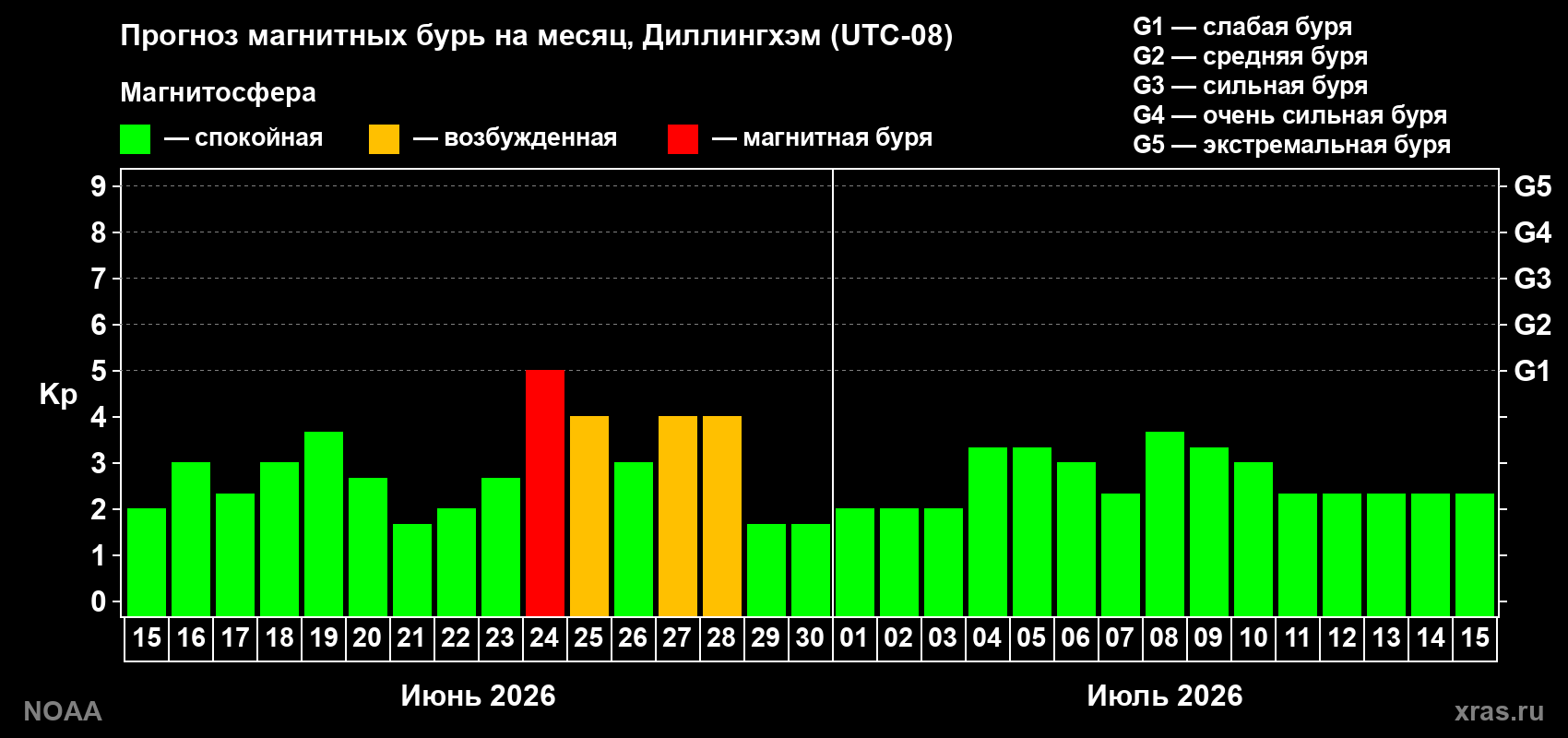 Прогноз максимального суточного геомагнитного индекса&nbsp;Kp на <b>1 месяц</b> (31 день) <b>с 15 июня по 15 июля 2026 г</b>