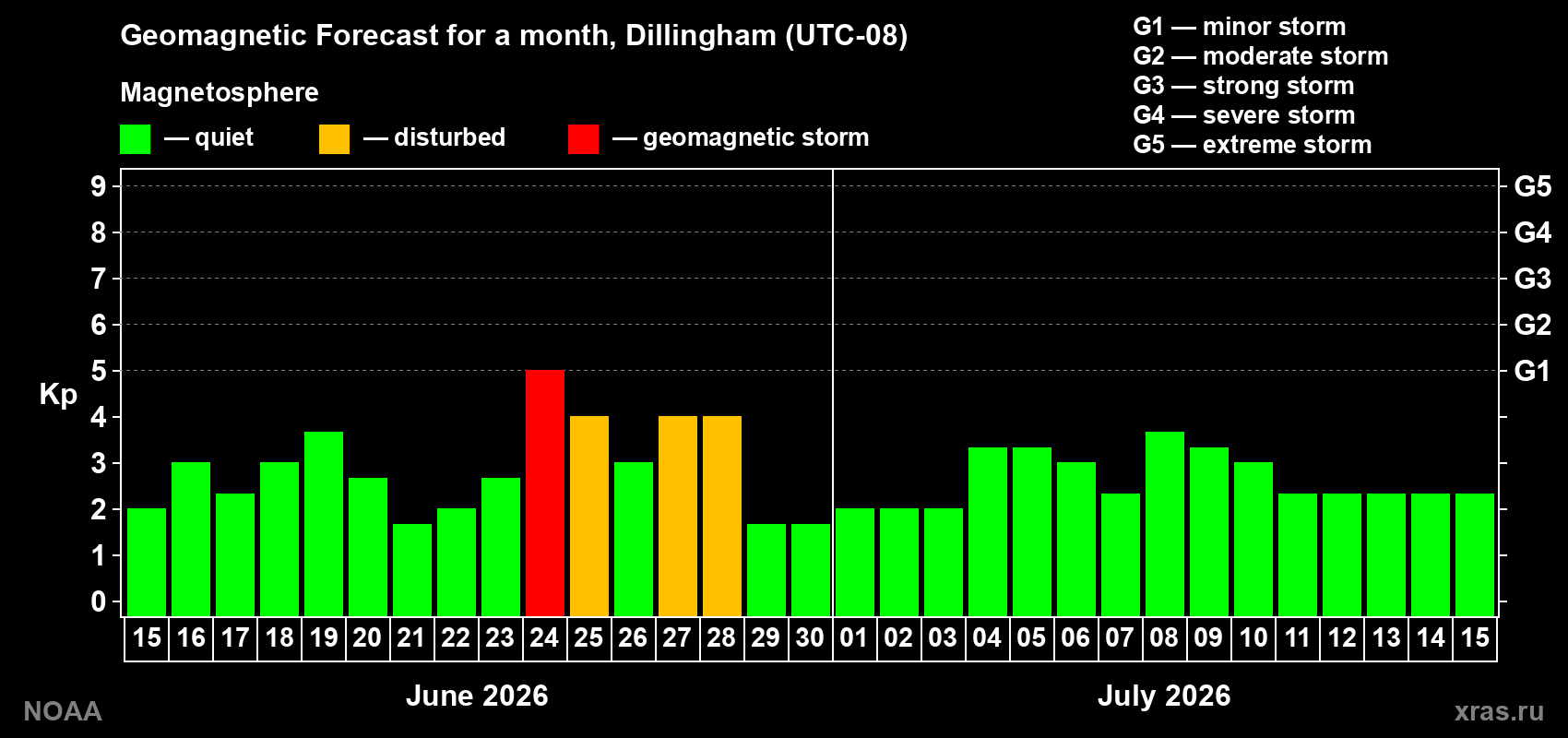 Forecast of the daily maximal value of geomagnetic index&nbsp;Kp for <b>1 month</b> (31 days) <b>from Jun 15, 2026 to Jul 15, 2026</b>