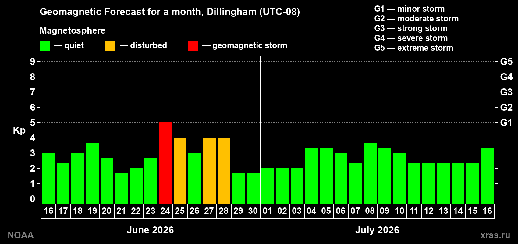 Forecast of the daily maximal value of geomagnetic index&nbsp;Kp for <b>1 month</b> (31 days) <b>from Jun 16, 2026 to Jul 16, 2026</b>
