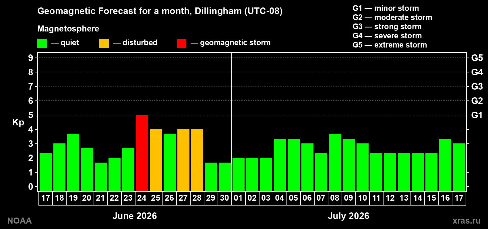 Forecast of the daily maximal value of geomagnetic index&nbsp;Kp for <b>1 month</b> (31 days) <b>from Jun 17, 2026 to Jul 17, 2026</b>