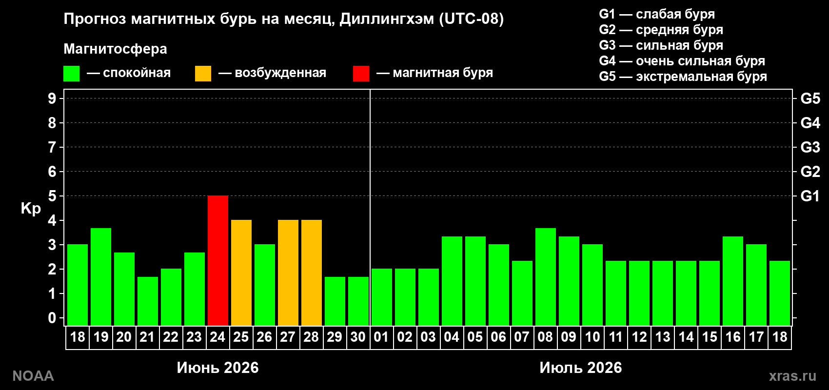 Прогноз максимального суточного геомагнитного индекса&nbsp;Kp на <b>1 месяц</b> (31 день) <b>с 18 июня по 18 июля 2026 г</b>