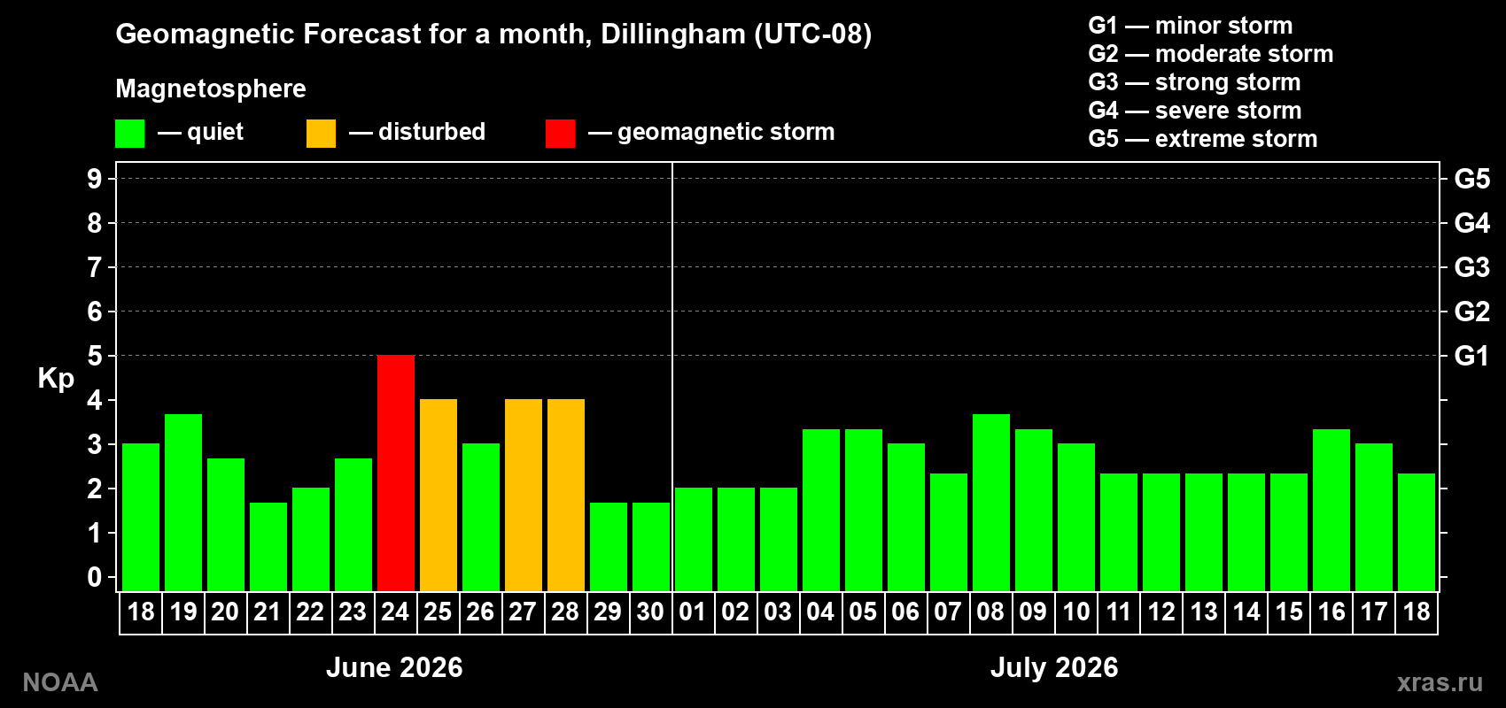 Forecast of the daily maximal value of geomagnetic index&nbsp;Kp for <b>1 month</b> (31 days) <b>from Jun 18, 2026 to Jul 18, 2026</b>
