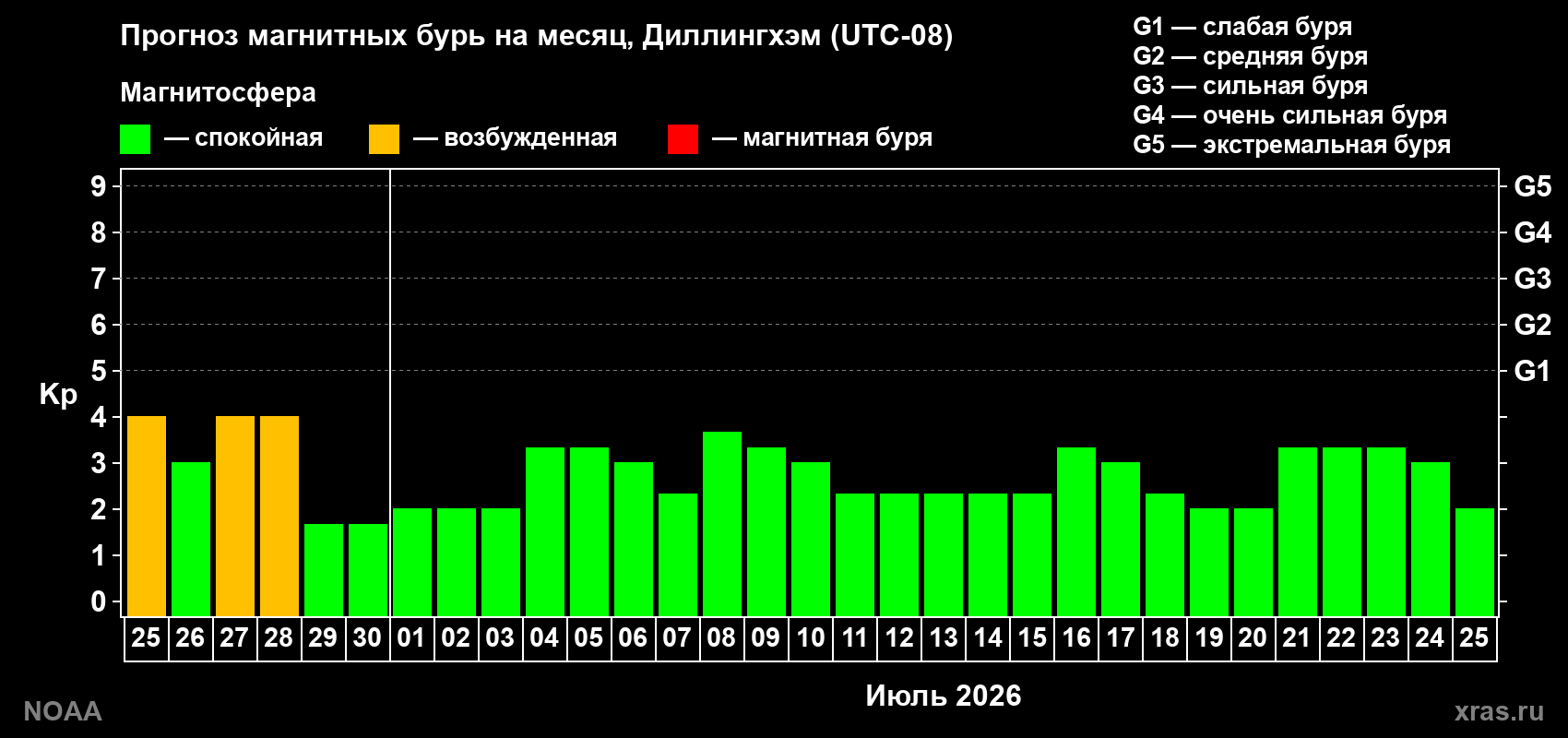 Прогноз максимального суточного геомагнитного индекса&nbsp;Kp на <b>1 месяц</b> (31 день) <b>с 25 июня по 25 июля 2026 г</b>