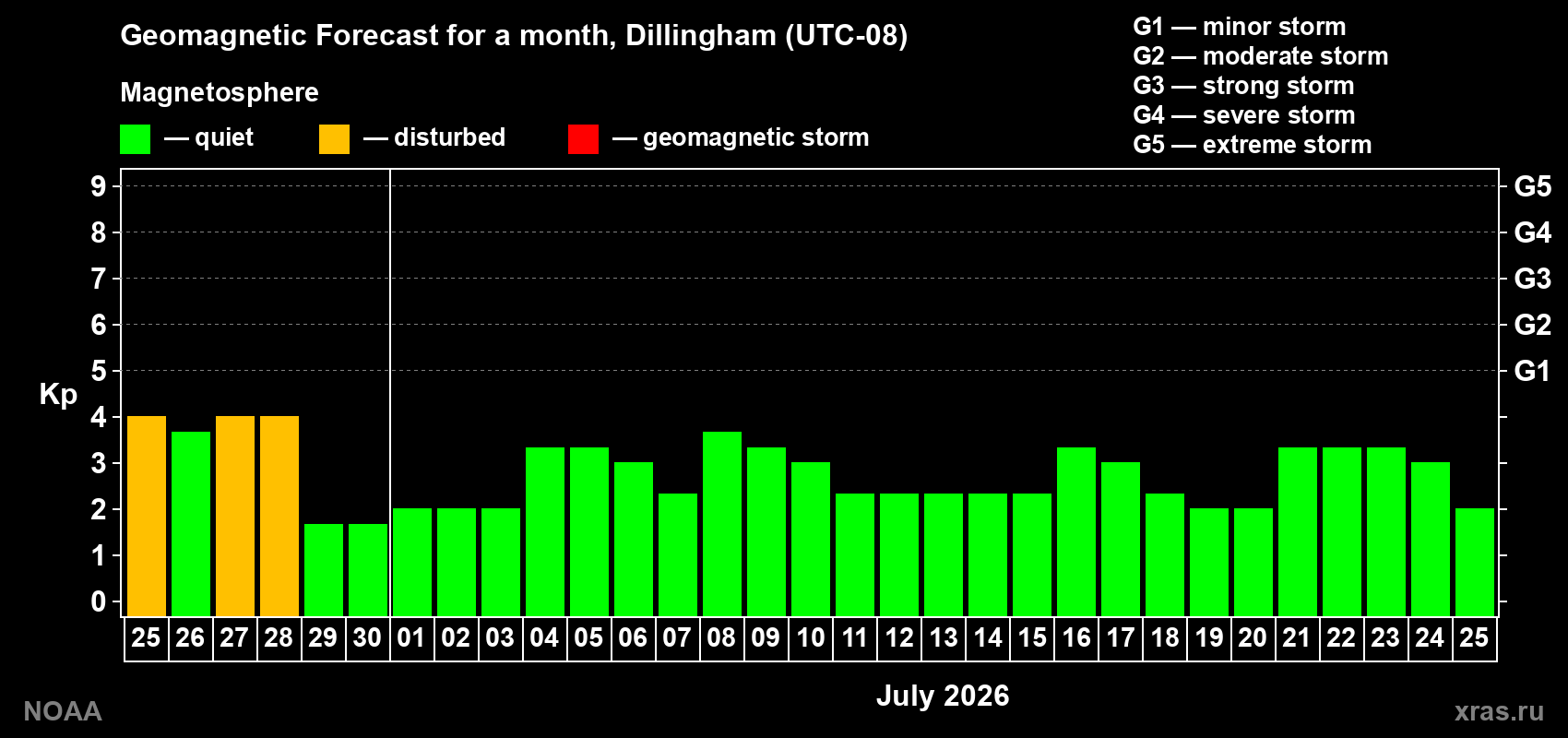 Forecast of the daily maximal value of geomagnetic index&nbsp;Kp for <b>1 month</b> (31 days) <b>from Jun 25, 2026 to Jul 25, 2026</b>