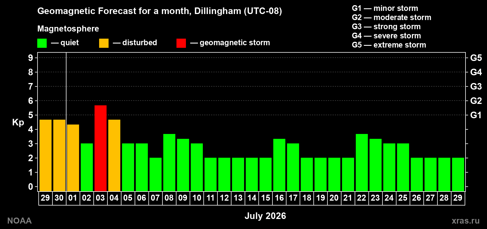 Forecast of the daily maximal value of geomagnetic index Kp for <b>1 month</b> (31 days) <b>from Jun 29, 2026 to Jul 29, 2026</b>