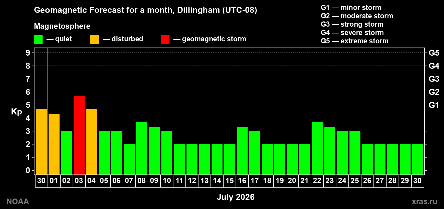 Forecast of the daily maximal value of geomagnetic index&nbsp;Kp for <b>1 month</b> (31 days) <b>from Jun 30, 2026 to Jul 30, 2026</b>