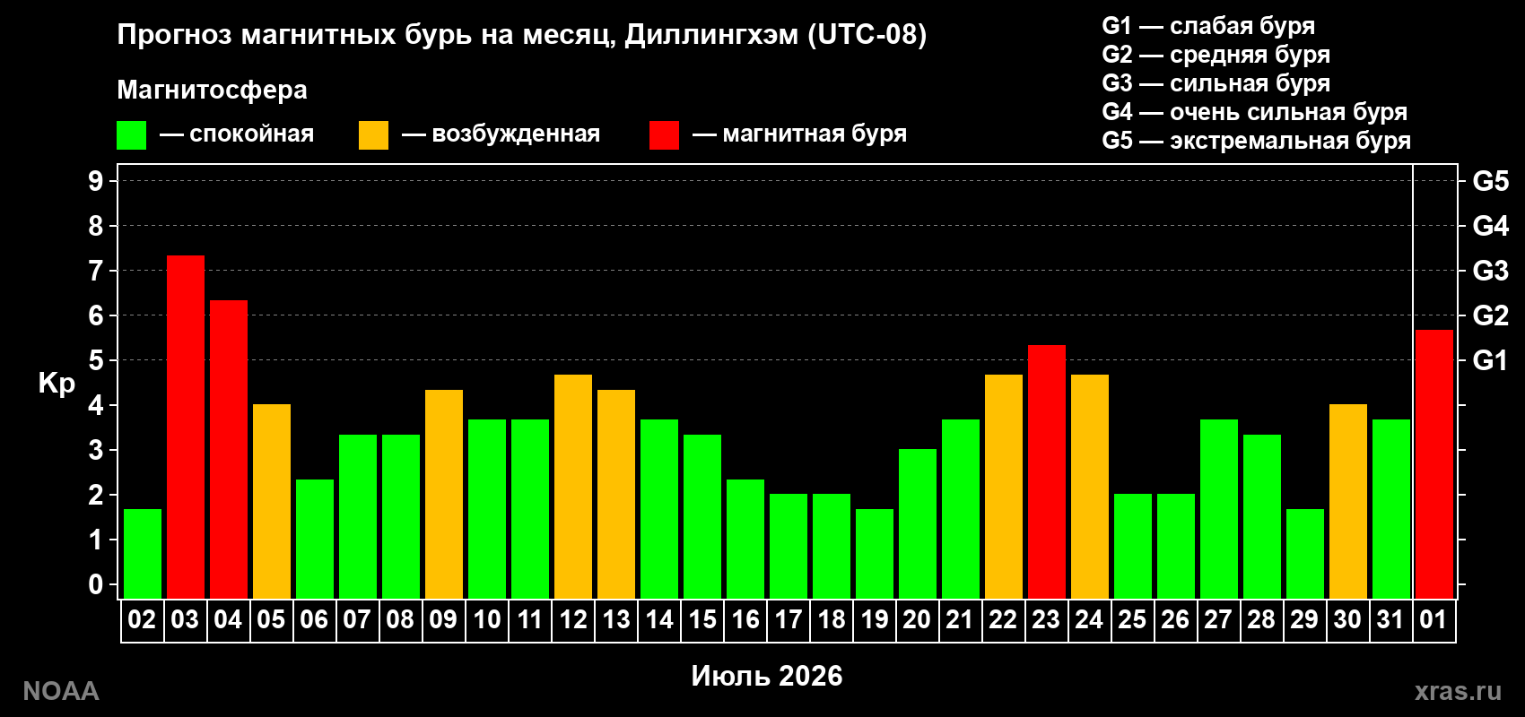Прогноз геомагнитного индекса Kp на следующий месяц