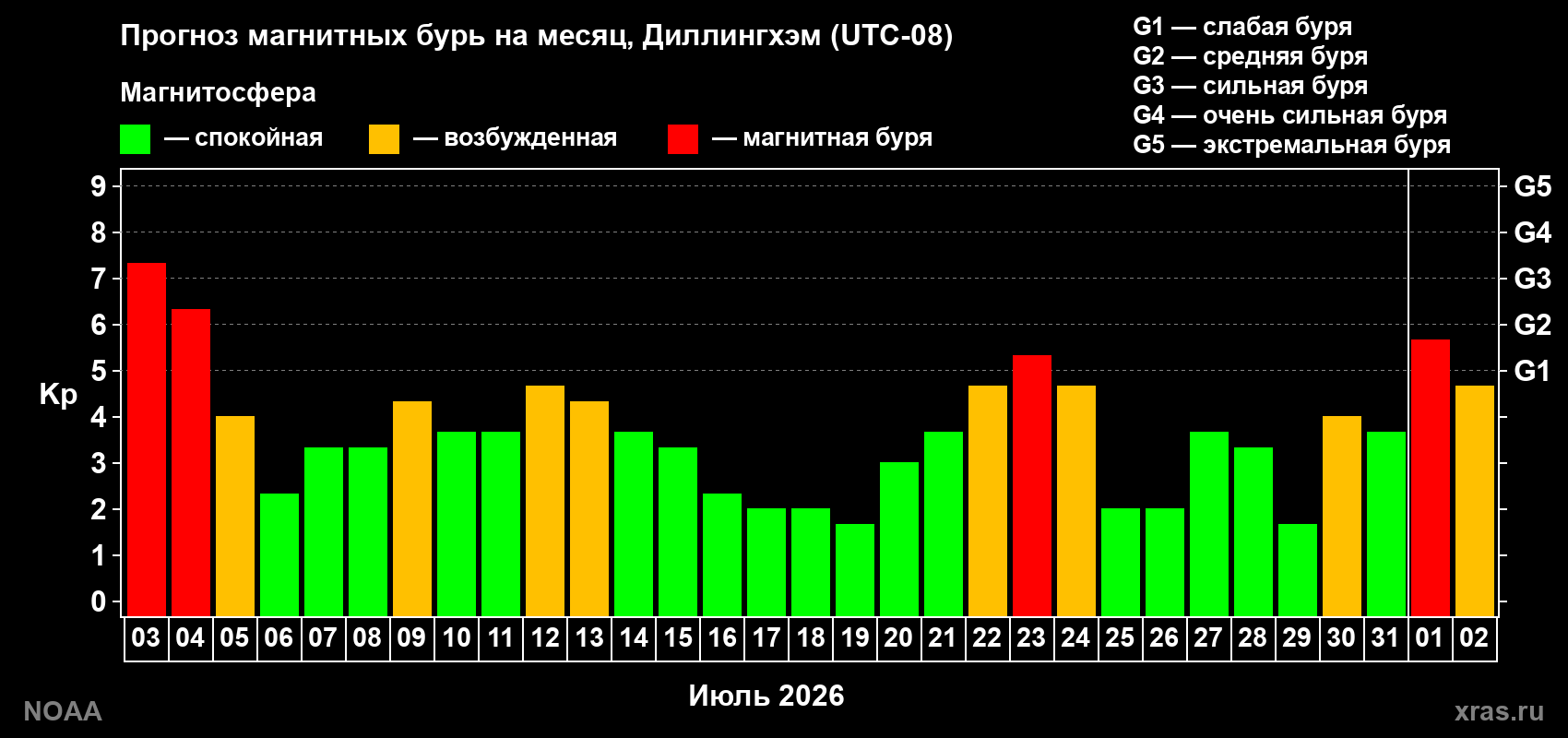 Прогноз геомагнитного индекса Kp на следующий месяц