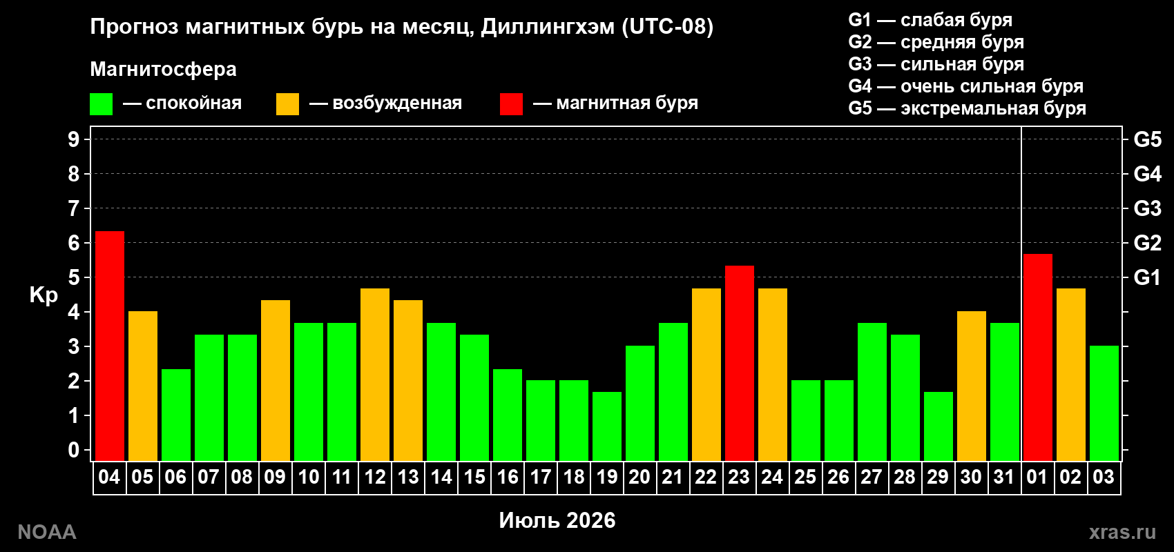 Прогноз геомагнитного индекса Kp на следующий месяц