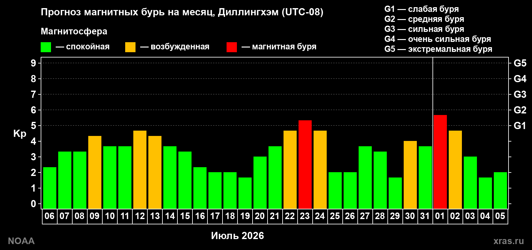 Прогноз геомагнитного индекса Kp на следующий месяц