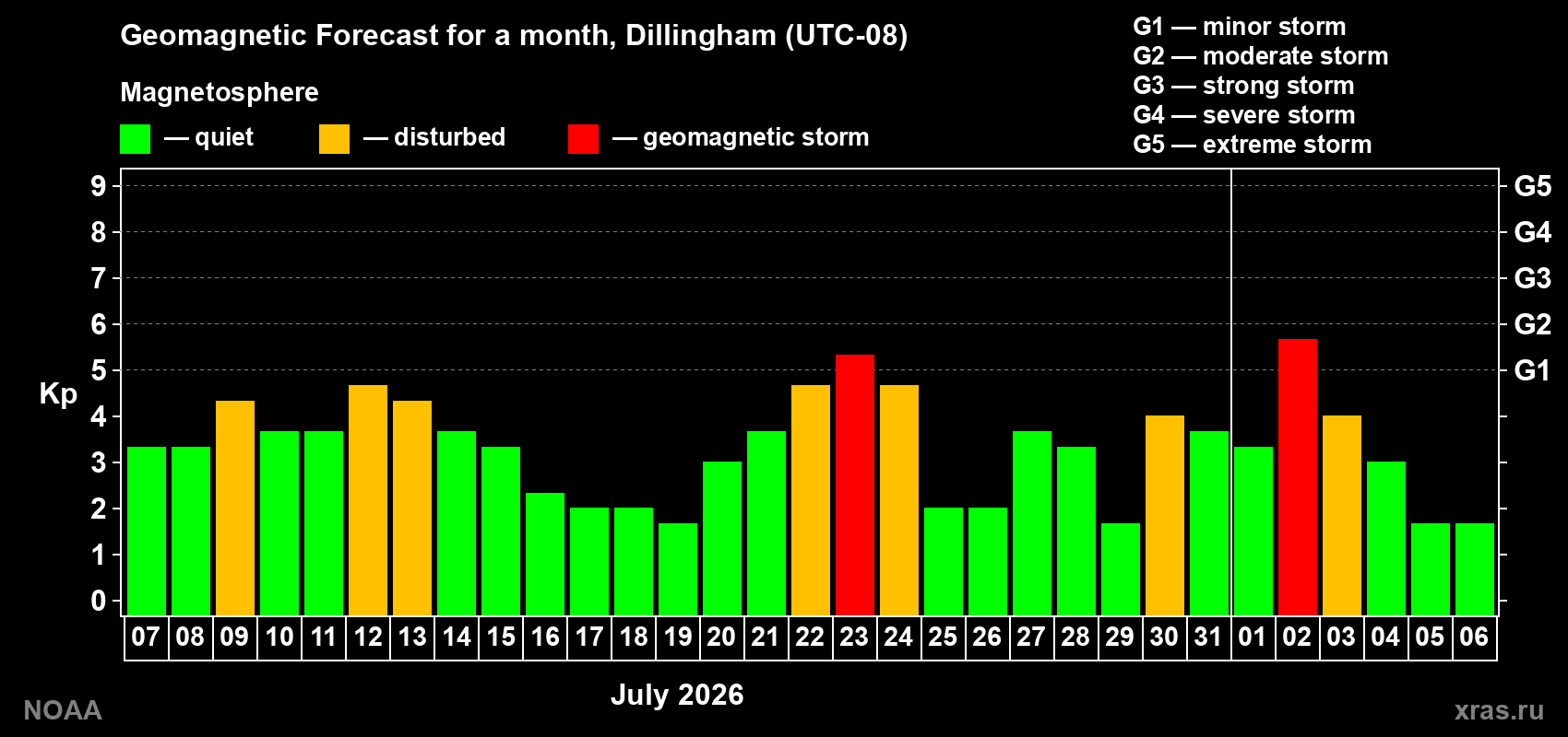 Geomagnetic index Kp forecast for the next month