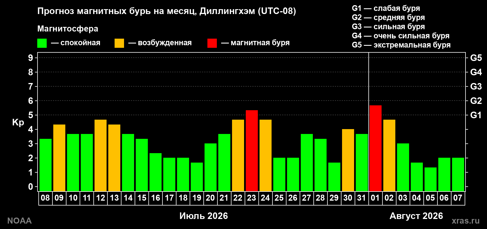Прогноз геомагнитного индекса Kp на следующий месяц