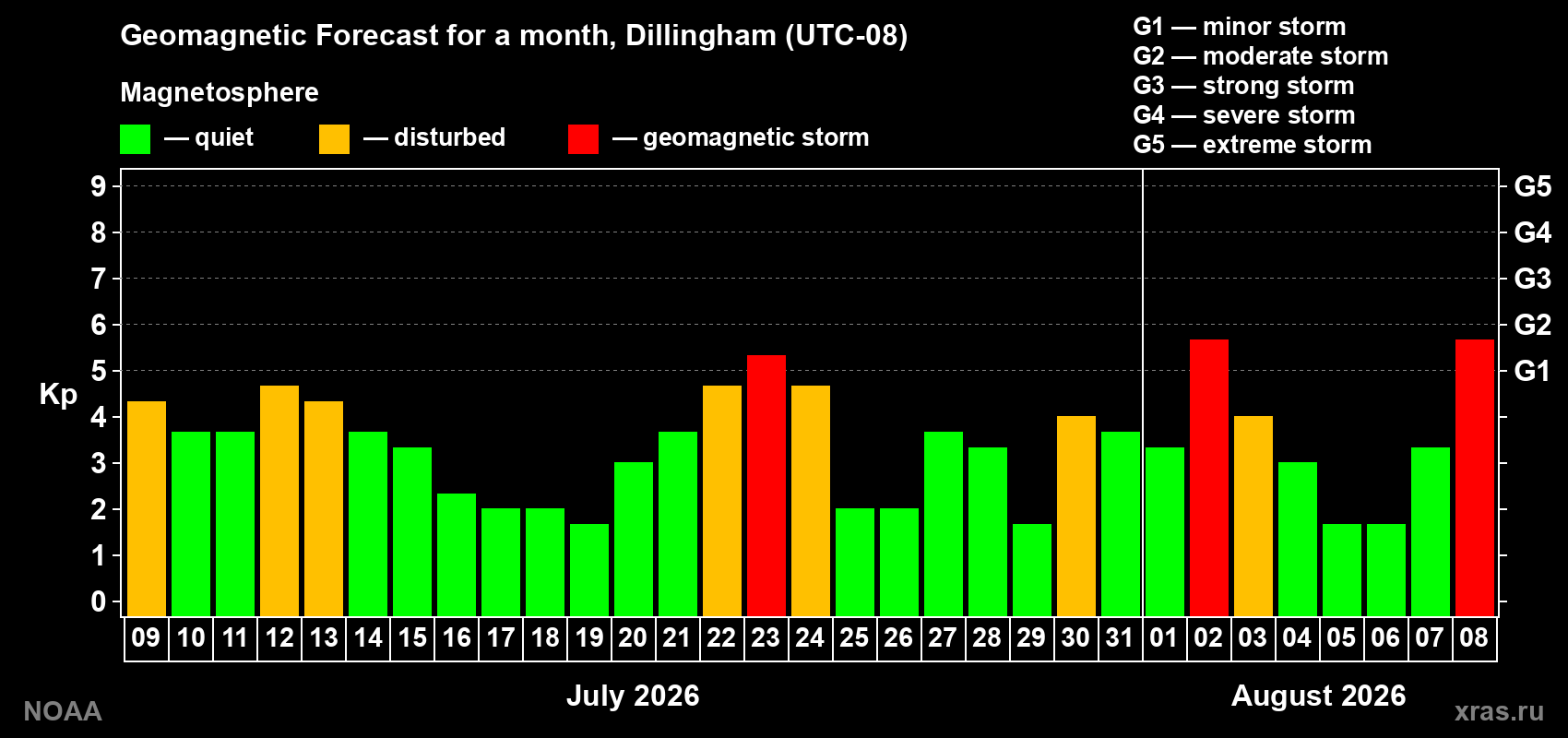 Geomagnetic index Kp forecast for the next month