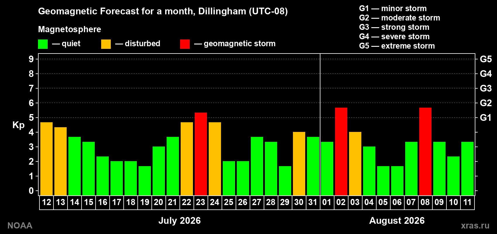 Geomagnetic index Kp forecast for the next month