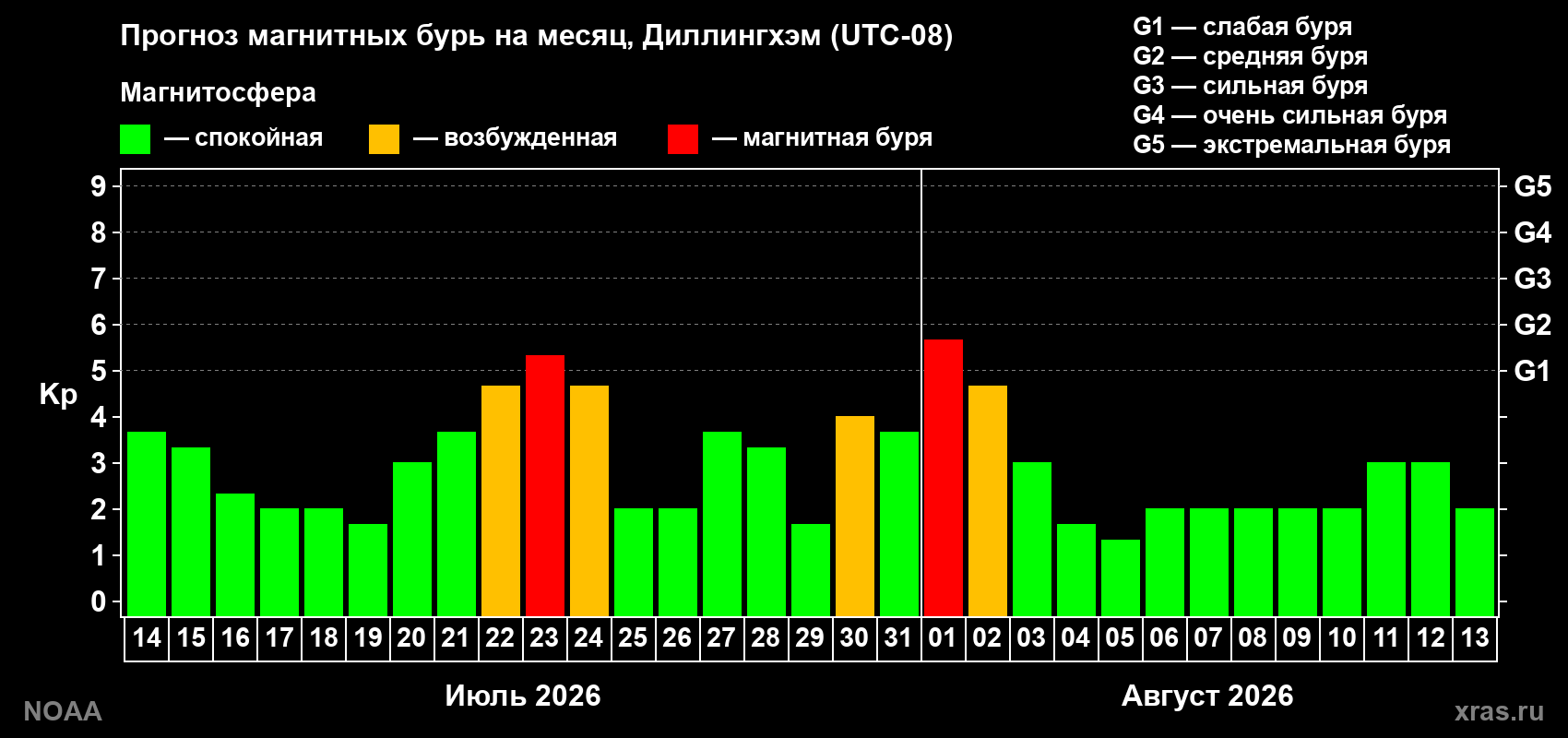 Прогноз геомагнитного индекса Kp на следующий месяц