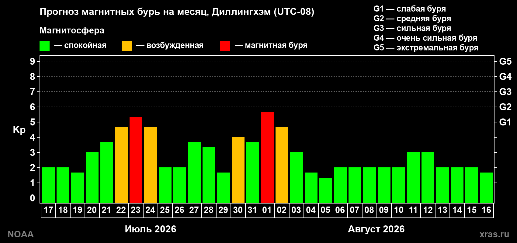 Прогноз геомагнитного индекса Kp на следующий месяц