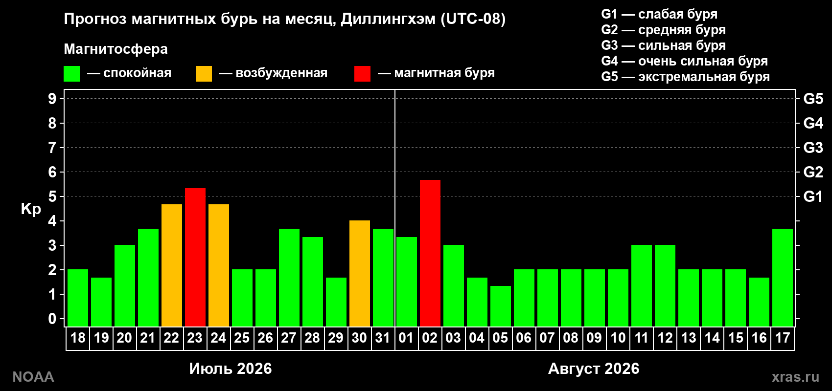 Прогноз геомагнитного индекса Kp на следующий месяц