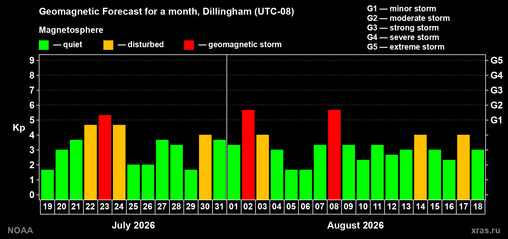 Geomagnetic index Kp forecast for the next month