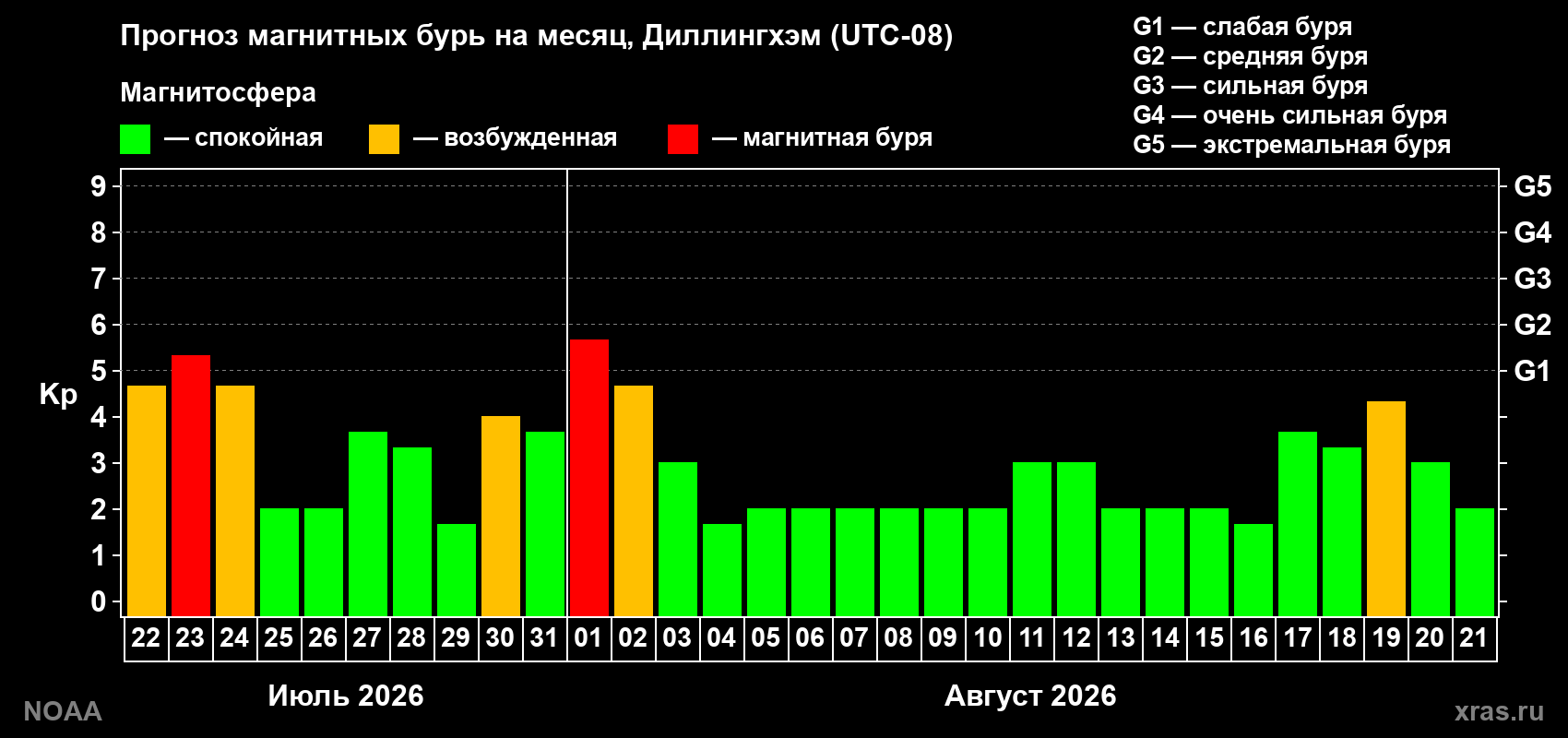 Прогноз геомагнитного индекса Kp на следующий месяц
