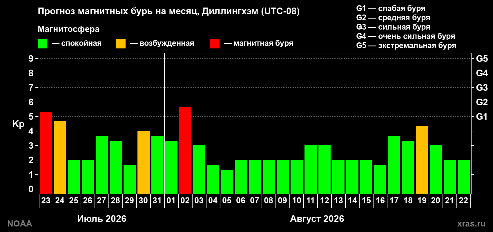 Прогноз геомагнитного индекса Kp на следующий месяц