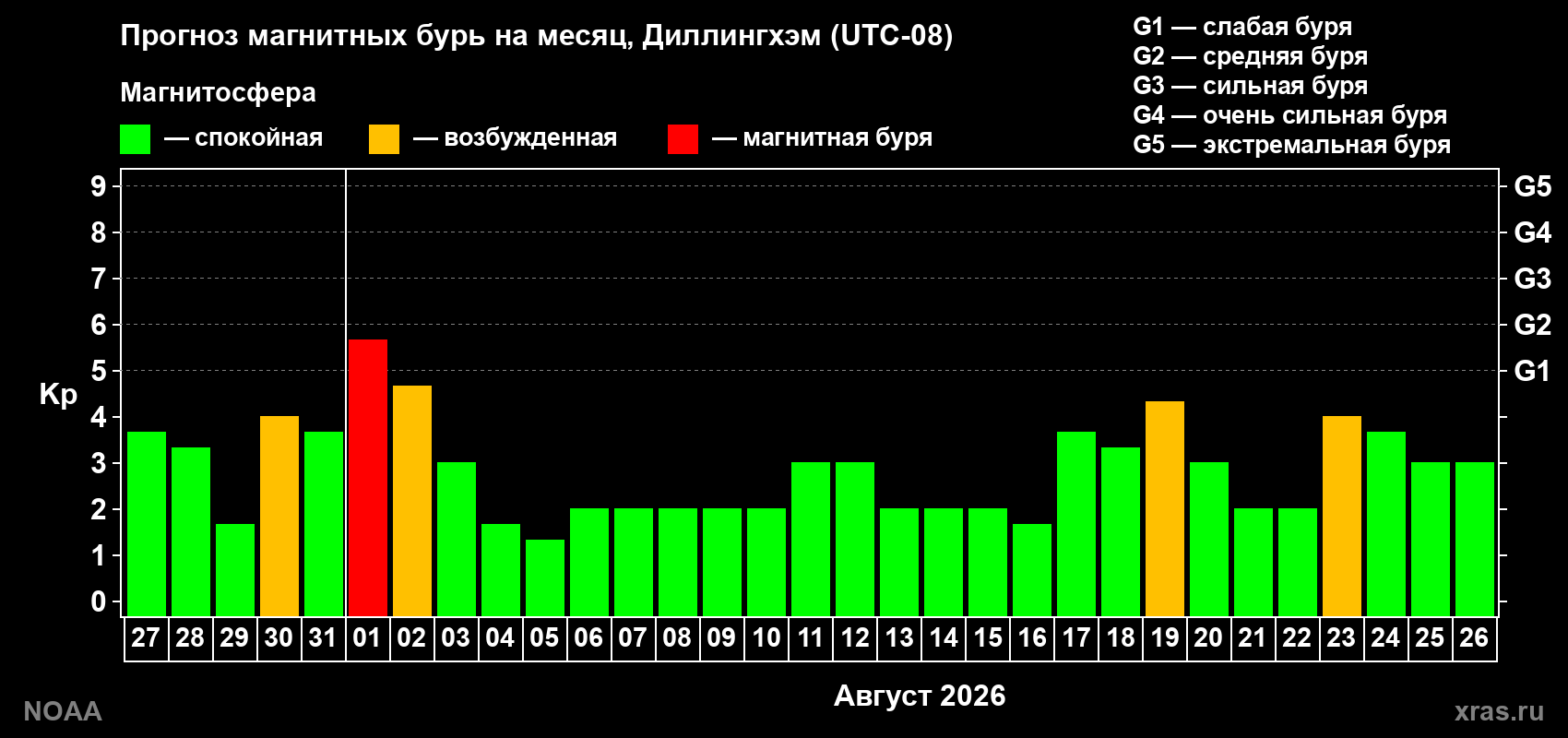Прогноз геомагнитного индекса Kp на следующий месяц